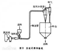 氣力輸送的氣源-羅茨風機和多級離心風機